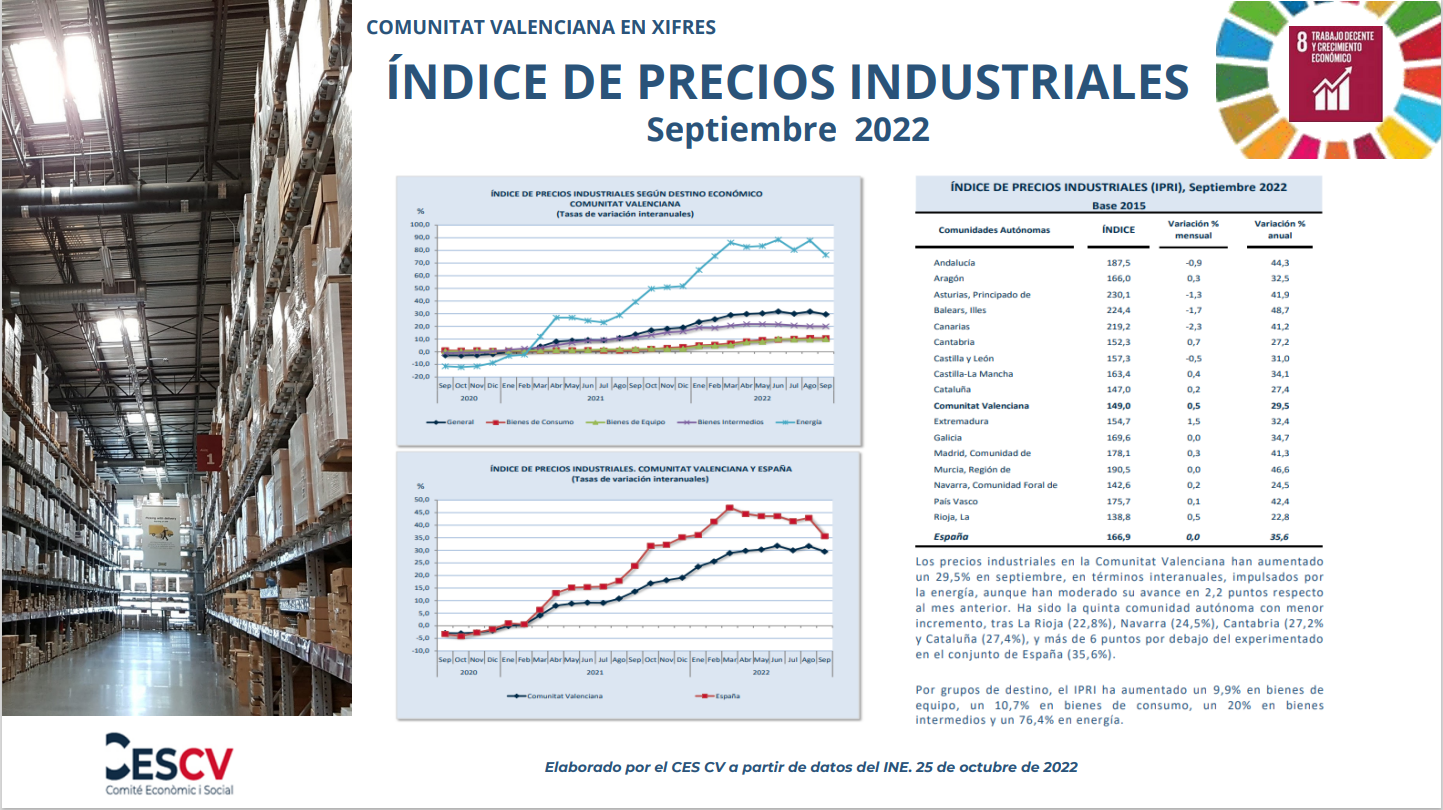 ÍNDICE DE PRECIOS INDUSTRIALES Septiembre 2022 | Comité económico y social